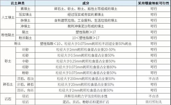 钦州扁钢形螺旋地桩产品适用环境